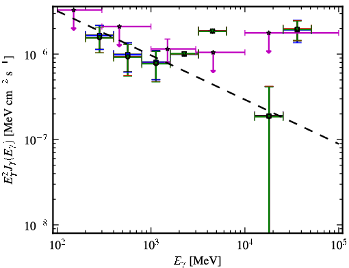 Spectra for 1FGL_J0041.9+2318