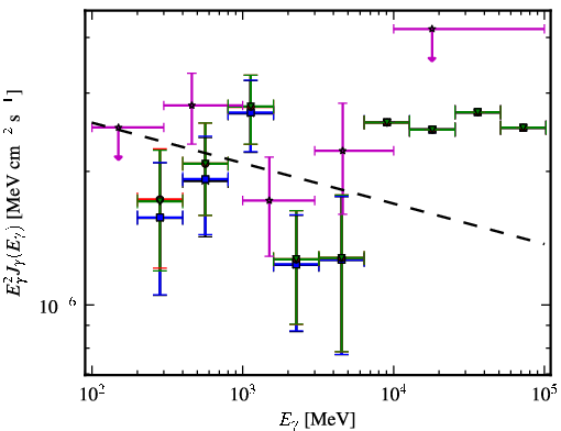 Spectra for 1FGL_J0043.6+3424