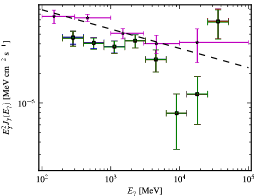 Spectra for 1FGL_J0050.6-0928