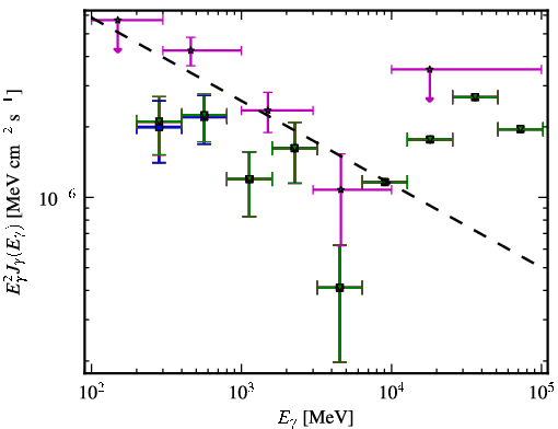 Spectra for 1FGL_J0051.1-0649