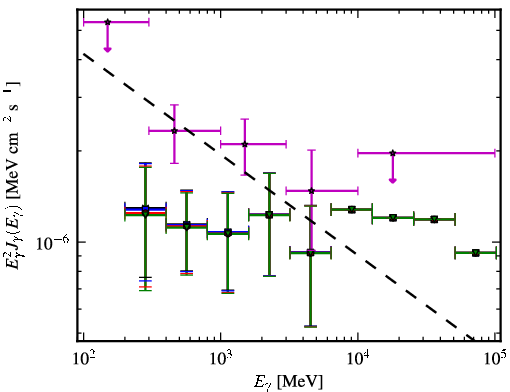 Spectra for 1FGL_J0058.0+3314