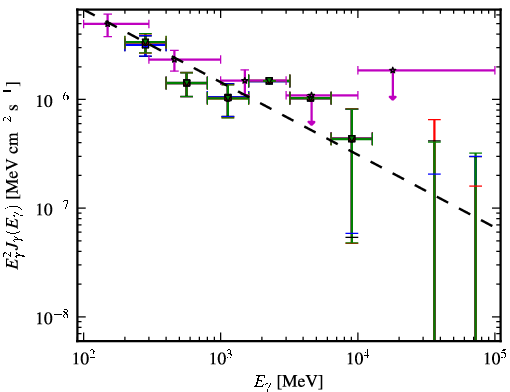 Spectra for 1FGL_J0114.4+1327