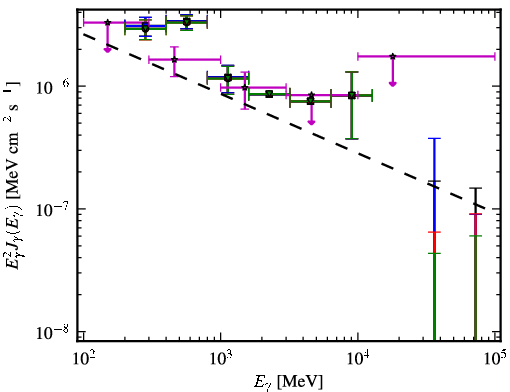 Spectra for 1FGL_J0115.5-1132