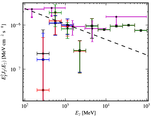 Spectra for 1FGL_J0128.6+4439