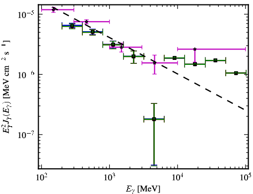 Spectra for 1FGL_J0144.9-2732