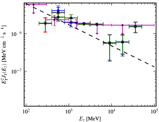 Spectra for 1FGL_J0303.1+4711