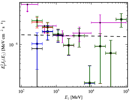 Spectra for 1FGL_J0322.1+2336