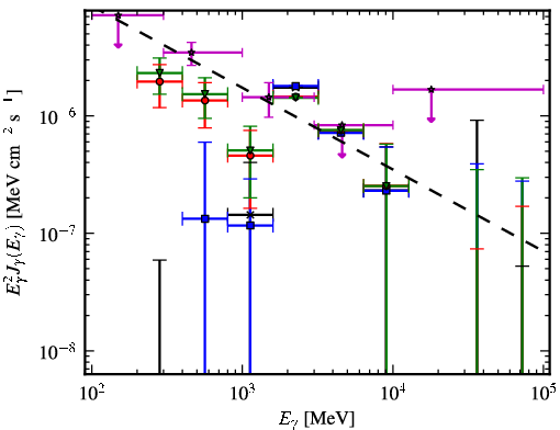 Spectra for 1FGL_J0325.0+3403