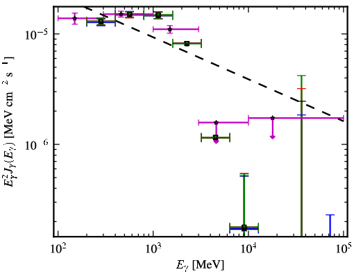 Spectra for 1FGL_J0357.8+3205