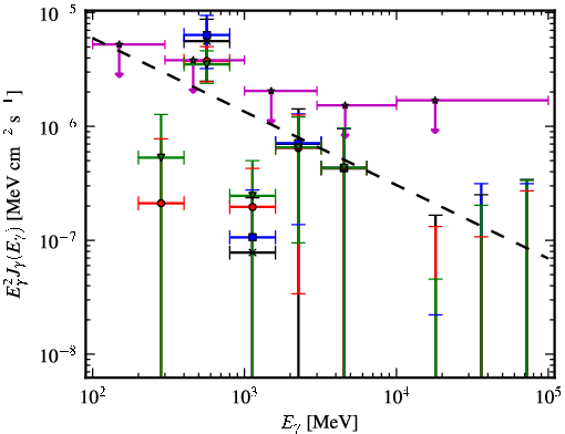 Spectra for 1FGL_J0412.2+2103