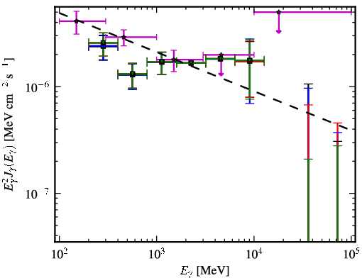 Spectra for 1FGL_J0416.5-1851