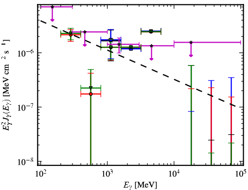 Spectra for 1FGL_J0422.1+0211