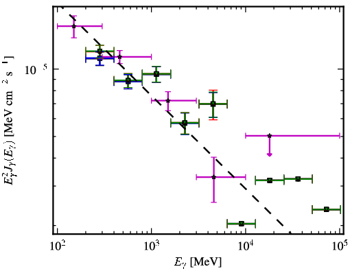 Spectra for 1FGL_J0423.2-0118