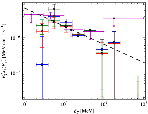 Spectra for 1FGL_J0430.3+3511c