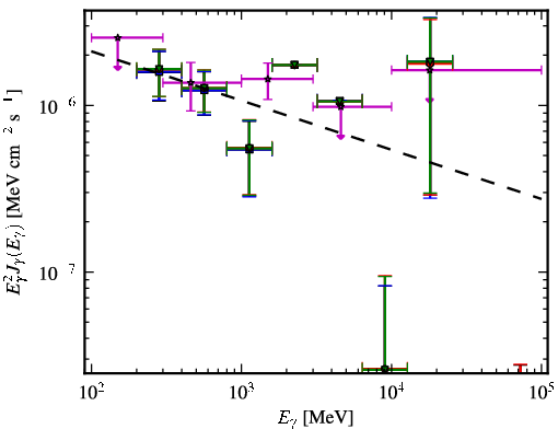 Spectra for 1FGL_J0434.1-2018