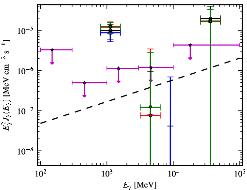 Spectra for 1FGL_J0439.6-0538