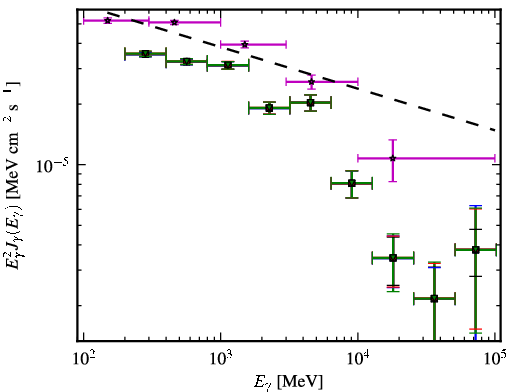Spectra for 1FGL_J0457.0-2325
