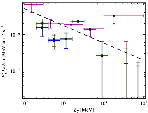 Spectra for 1FGL_J0457.9+0649