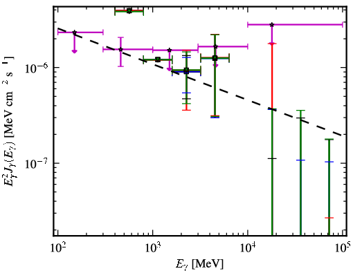 Spectra for 1FGL_J0505.8-0416