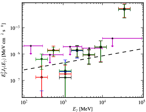 Spectra for 1FGL_J0505.9+6121
