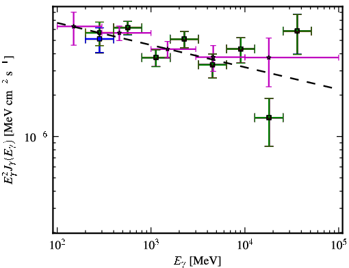 Spectra for 1FGL_J0509.3+0540