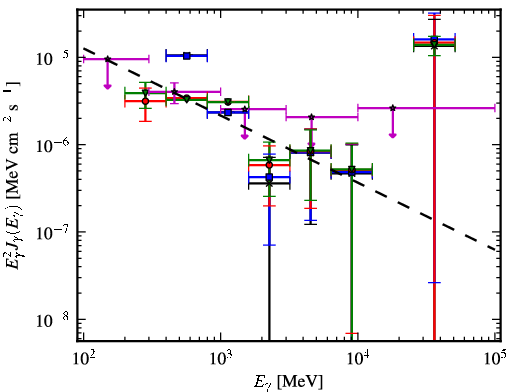 Spectra for 1FGL_J0520.2+2632