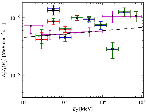 Spectra for 1FGL_J0521.7+2114