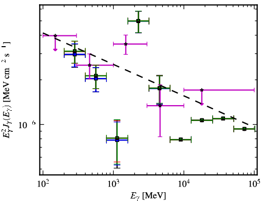 Spectra for 1FGL_J0523.5-2529