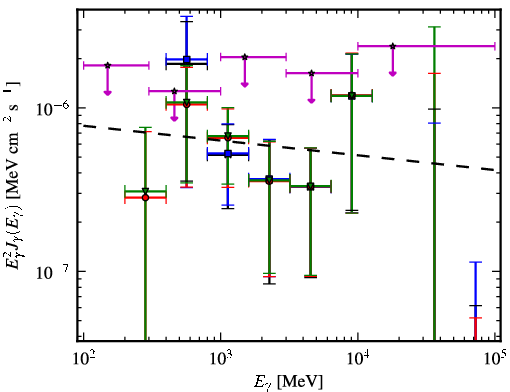 Spectra for 1FGL_J0527.6+6646