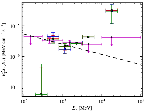 Spectra for 1FGL_J0533.0-8324