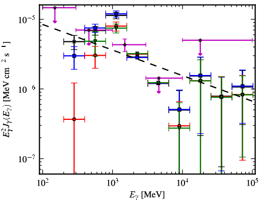 Spectra for 1FGL_J0534.7-0531c