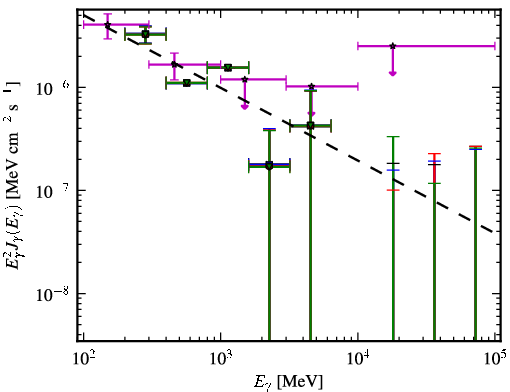 Spectra for 1FGL_J0539.1-2847