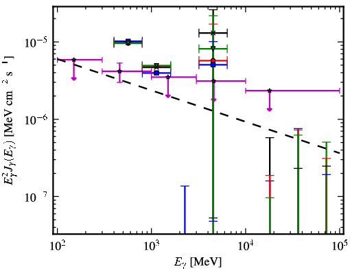 Spectra for 1FGL_J0541.1+3542c
