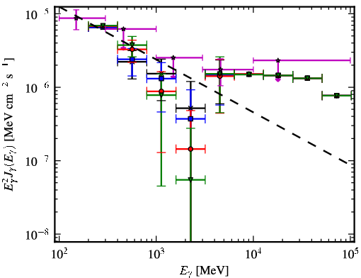 Spectra for 1FGL_J0549.9+2654c