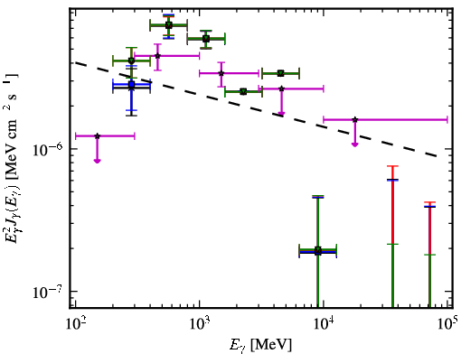 Spectra for 1FGL_J0553.9+3105