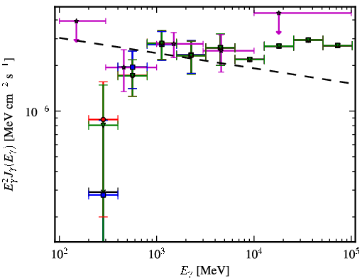 Spectra for 1FGL_J0607.2+4739