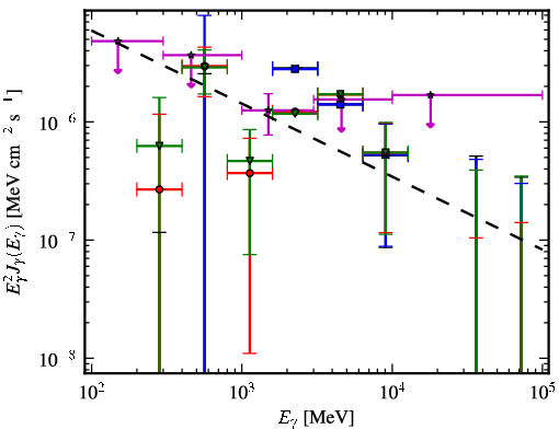 Spectra for 1FGL_J0625.9-0613