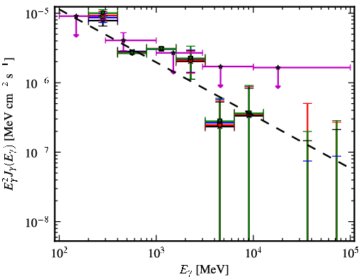 Spectra for 1FGL_J0645.5+0446