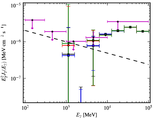 Spectra for 1FGL_J0651.1-3022