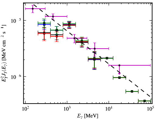Spectra for 1FGL_J0656.2-0321