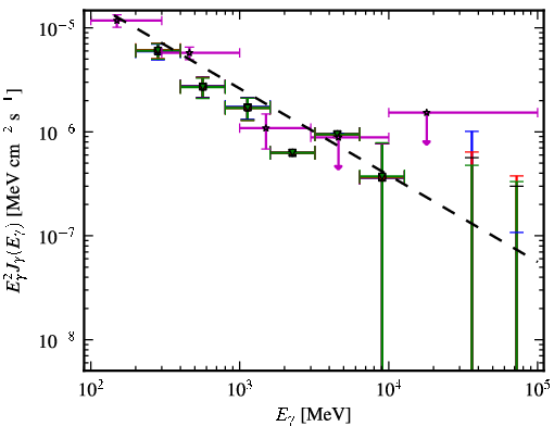 Spectra for 1FGL_J0659.8+1414