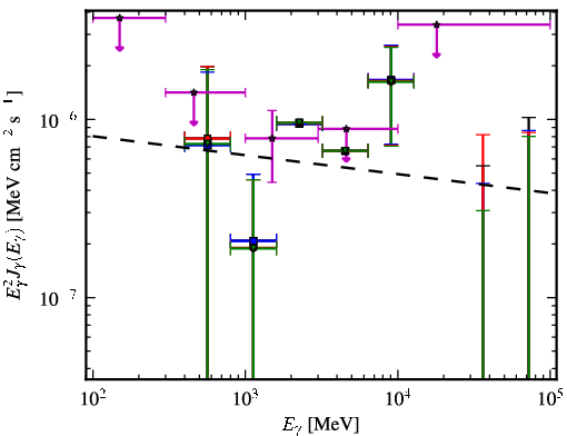 Spectra for 1FGL_J0659.9+1303
