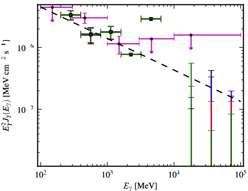 Spectra for 1FGL_J0711.4+4731