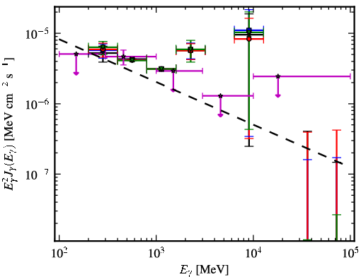 Spectra for 1FGL_J0713.7-0950