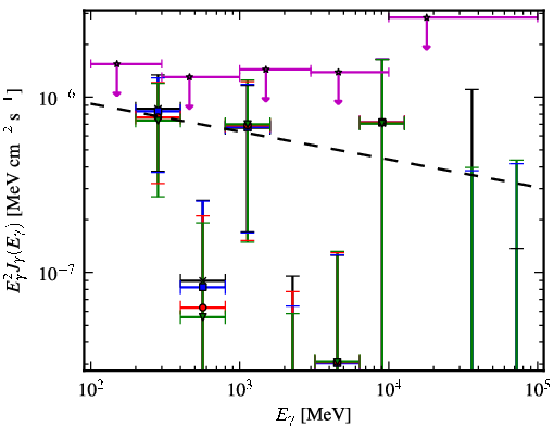 Spectra for 1FGL_J0722.3+5837