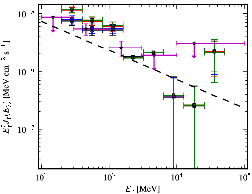 Spectra for 1FGL_J0724.7-2223c