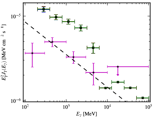 Spectra for 1FGL_J0725.3+1431