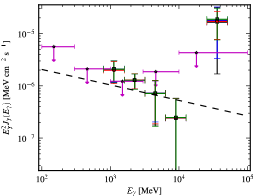 Spectra for 1FGL_J0725.9-0053