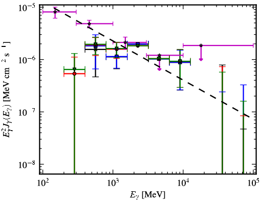 Spectra for 1FGL_J0734.1-7715