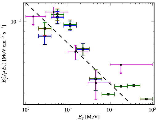 Spectra for 1FGL_J0734.7-1557